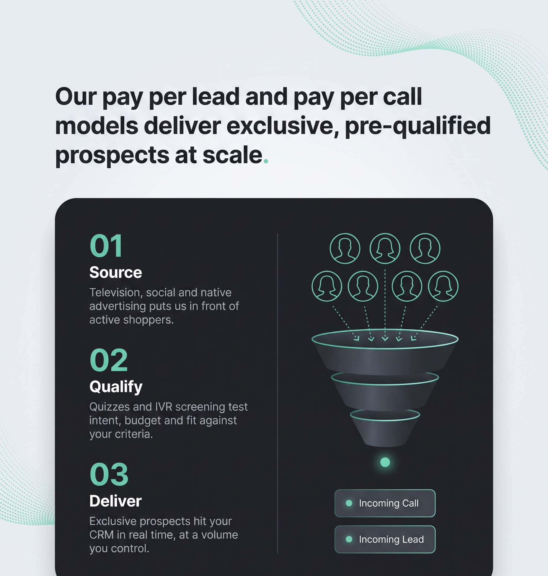 Diagram: pay per lead and pay per call models deliver exclusive pre-qualified prospects at scale through source, qualify, deliver stages